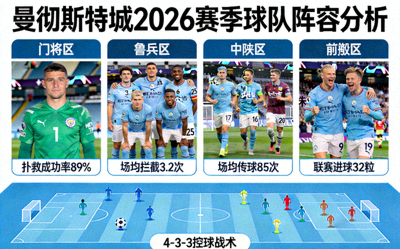 曼彻斯特城足球俱乐部2026赛季球队阵容分析图片